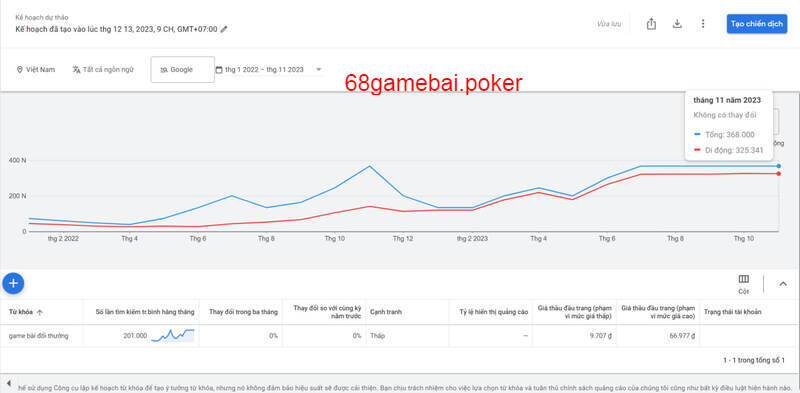 Thống kê lưu lượng tìm kiếm từ khóa Game bài đổi thưởng từ 01/2022 - 11/2023